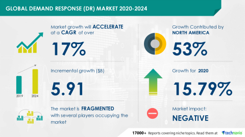 Technavio has announced its latest market research report titled Global Demand Response (DR) Market 2020-2024 (Graphic: Business Wire)