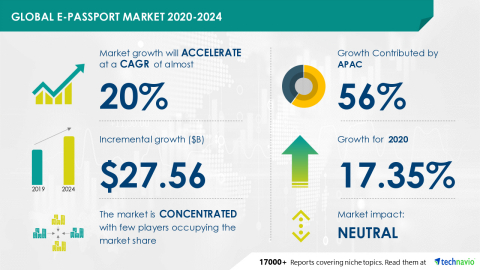 Technavio has announced its latest market research report titled Global E-Passport Market 2020-2024 (Graphic: Business Wire)