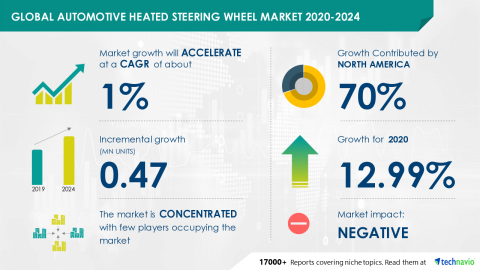 Technavio has announced its latest market research report titled Global Automotive Heated Steering Wheel Market 2020-2024 (Graphic: Business Wire)