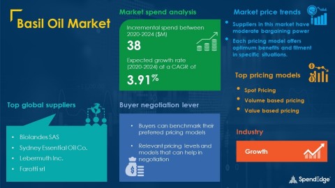 SpendEdge has announced the release of its Global Basil Oil Market Procurement Intelligence Report (Graphic: Business Wire)