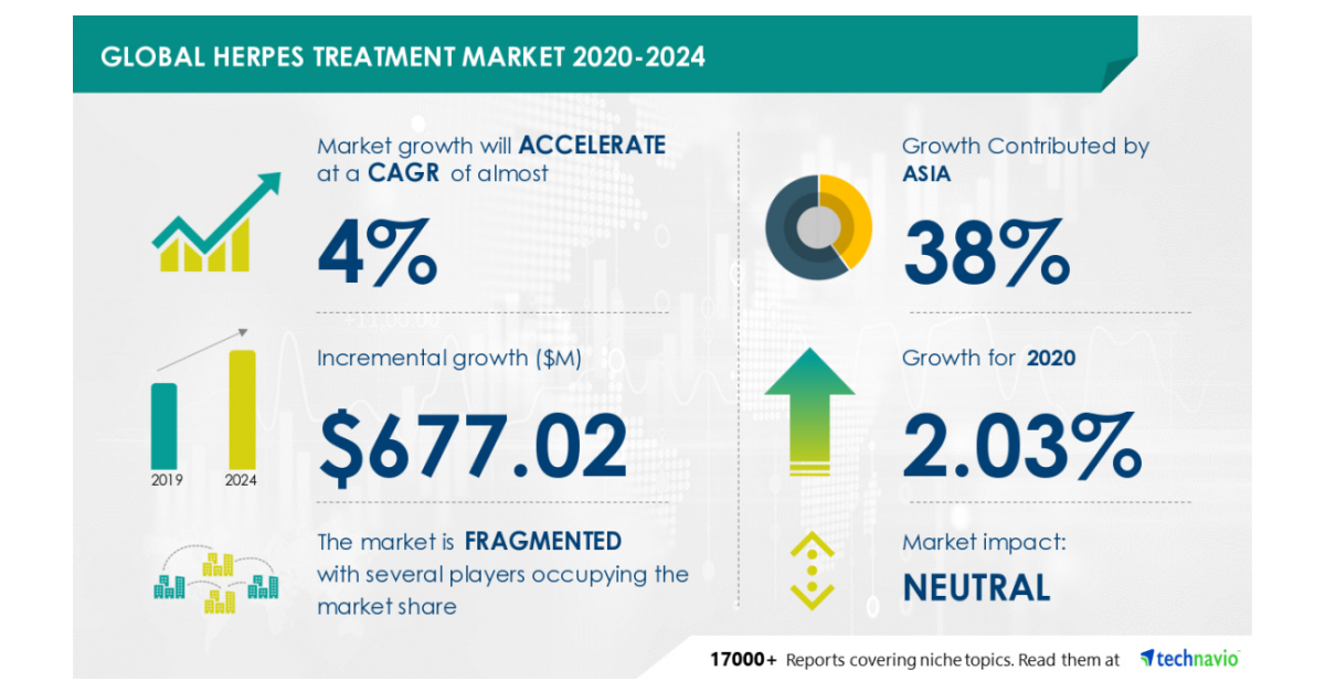 Global Herpes Treatment Market To Grow By 677 Million During 2020   IRTNTR44343 