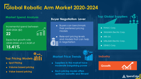 SpendEdge has announced the release of its Global Robotic Arm Market Procurement Intelligence Report (Graphic: Business Wire)