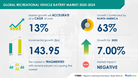 Technavio has announced its latest market research report titled Global Recreational Vehicle Battery Market 2020-2024 (Graphic: Business Wire)