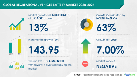 original Technavio has announced its latest market research report titled Global Recreational Vehicle Battery Market 2020-2024 (Graphic: Business Wire)