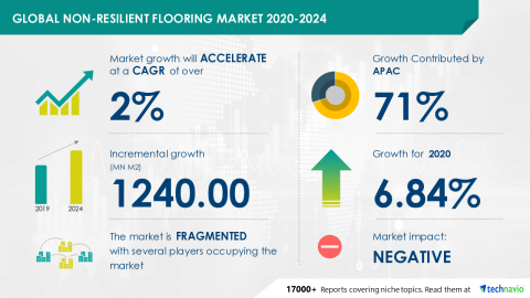 Technavio has announced its latest market research report titled Global Non-resilient Flooring Market 2020-2024 (Graphic: Business Wire)