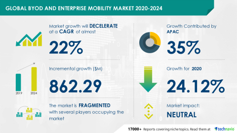 Technavio has announced its latest market research report titled Global BYOD and Enterprise Mobility Market 2020-2024 (Graphic: Business Wire)