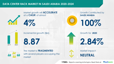 Technavio has announced its latest market research report titled Data Center Rack Market in Saudi Arabia 2020-2024 (Graphic: Business Wire)