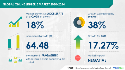 Technavio has announced its latest market research report titled Global Online Lingerie Market 2020-2024 (Graphic: Business Wire)