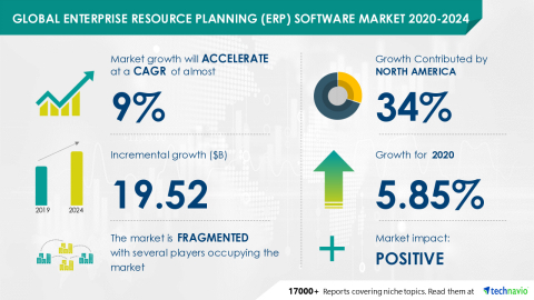 Technavio has announced its latest market research report titled Global Enterprise Resource Planning (ERP) Software Market 2020-2024 (Graphic: Business Wire)