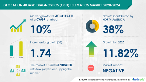Technavio has announced its latest market research report titled Global On-Board Diagnostics (OBD) Telematics Market 2020-2024 (Graphic: Business Wire)