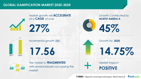 Technavio has announced its latest market research report titled Global Gamification Market 2020-2024 (Graphic: Business Wire)