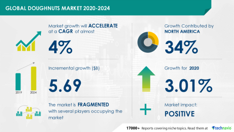 Technavio has announced its latest market research report titled Global Doughnuts Market 2020-2024 (Graphic: Business Wire)