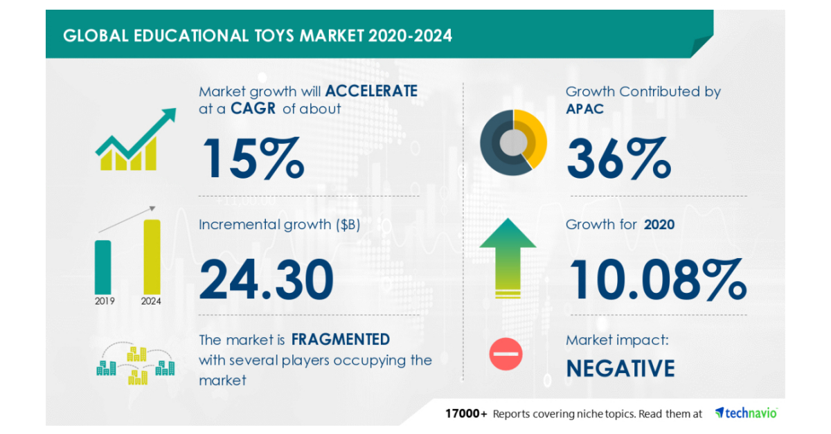 Educational Toys Market Statistics, Trends & Forecast - 2032
