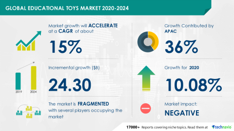 Technavio has announced its latest market research report titled Global Educational Toys Market 2020-2024 (Graphic: Business Wire)