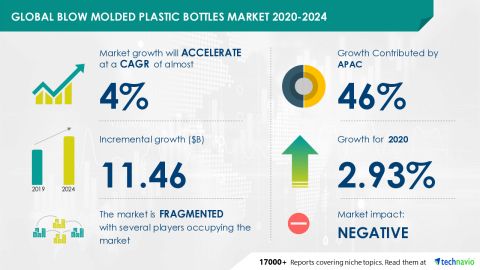 Technavio has announced its latest market research report titled Global Blow Molded Plastic Bottles Market 2020-2024 (Graphic: Business Wire)