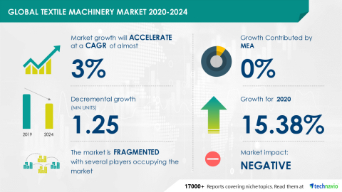 Technavio has announced its latest market research report titled Global Textile Machinery Market 2020-2024 (Graphic: Business Wire).