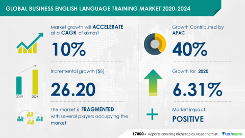 original Technavio has announced its latest market research report titled Global Business English Language Training Market 2020-2024 (Graphic: Business Wire)