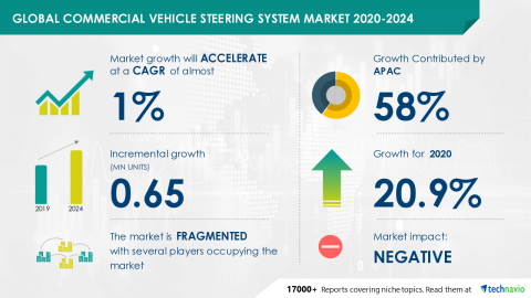 Technavio has announced its latest market research report titled Global Commercial Vehicle Steering System Market 2020-2024 (Graphic: Business Wire)