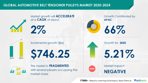 Technavio has announced its latest market research report titled Global Automotive Belt Tensioner Pulleys Market 2020-2024 (Graphic: Business Wire)