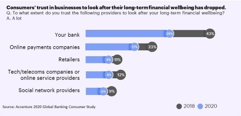 Consumers’ trust in businesses to look after their long-term financial wellbeing has dropped (Graphic: Business Wire)