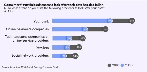 Consumers’ trust in businesses to look after their data has also fallen (Graphic: Business Wire)