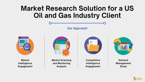 Market Research Solution for a US Oil and Gas Industry Client: Our Approach (Graphic: Business Wire)