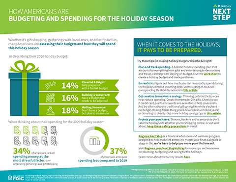 Regions Next Step took an in-depth look at how Americans are approaching spending this holiday season - and offers helpful insights to set and manage a budget.