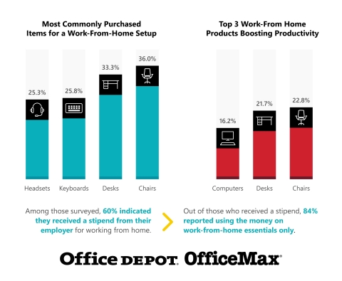 Office Depot Survey Reveals Top Home Office Essentials That Lead to  Productive Employees | Nasdaq