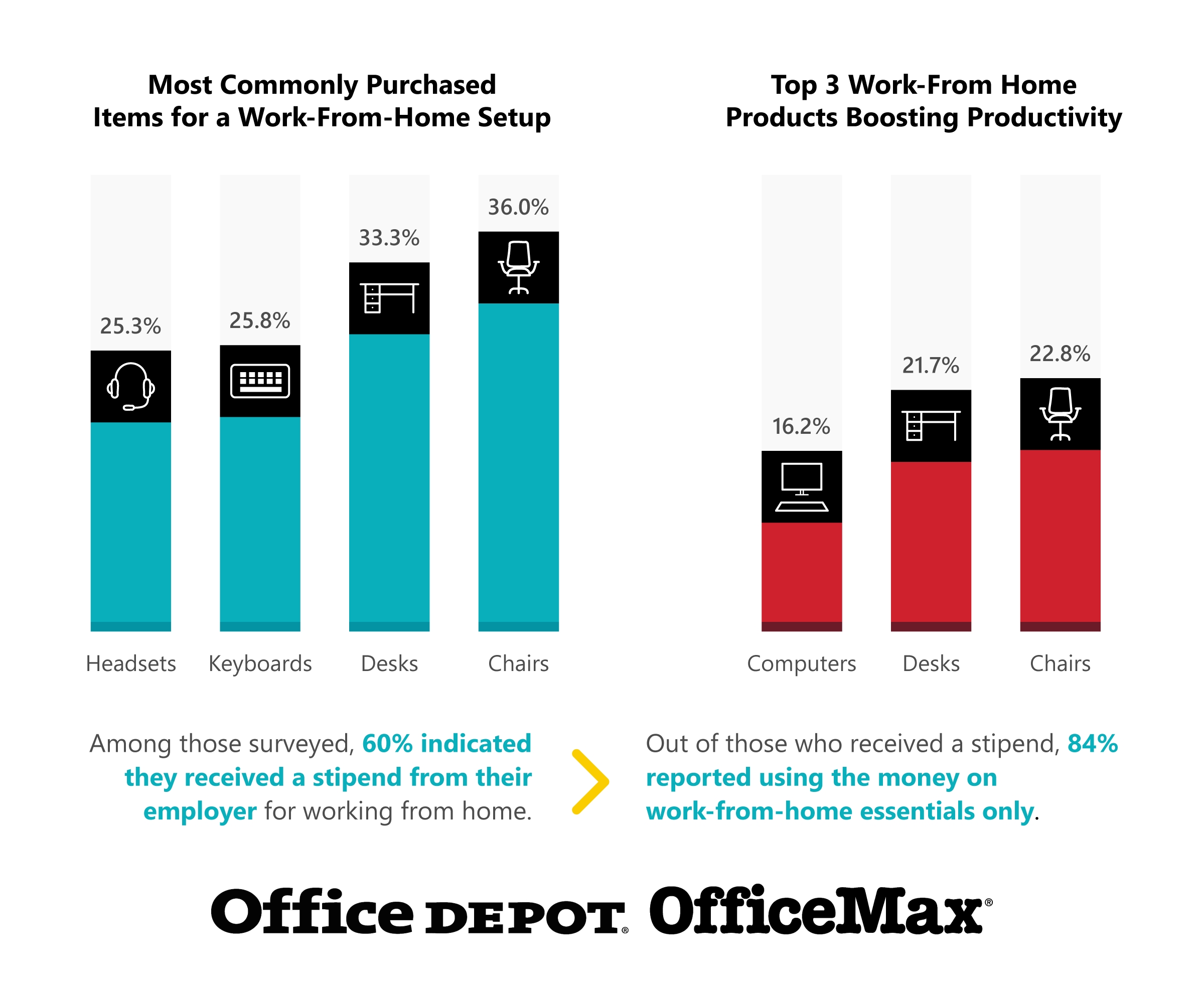 Office Depot Survey Reveals Top Home Office Essentials That Lead to  Productive Employees | Business Wire