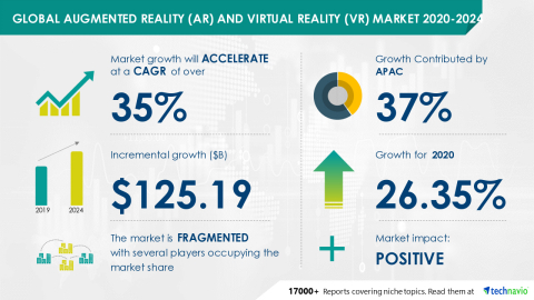 Technavio has announced its latest market research report titled Global Augmented Reality (AR) and Virtual Reality (VR) Market 2020-2024 (Graphic: Business Wire)