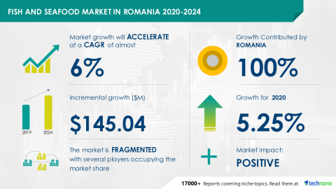 Technavio has announced its latest market research report titled Fish and Seafood Market in Romania 2020-2024 (Graphic: Business Wire)