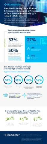 Future of Fulfillment Research Report Infographic (Graphic: Business Wire)