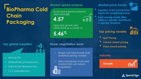 SpendEdge has announced the release of its Global BioPharma Cold Chain Packaging Market Procurement Intelligence Report (Graphic: Business Wire)