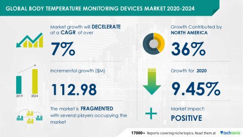 original Technavio has announced its latest market research report titled Global Body Temperature Monitoring Devices Market 2020-2024 (Graphic: Business Wire)