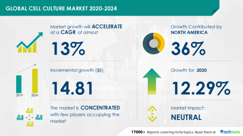 Technavio has announced its latest market research report titled Global Cell Culture Market 2020-2024 (Graphic: Business Wire)