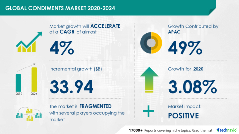 Technavio has announced its latest market research report titled Global Condiments Market 2020-2024 (Graphic: Business Wire)