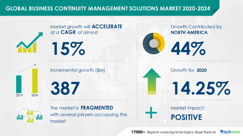 Technavio has announced its latest market research report titled Global Business Continuity Management Solutions Market 2020-2024 (Graphic: Business Wire)