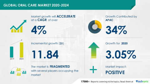 Technavio has announced its latest market research report titled Global Oral Care Market 2020-2024 (Graphic: Business Wire)