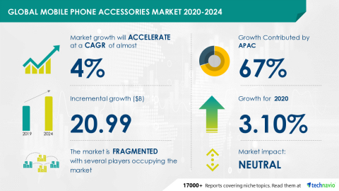 Technavio has announced its latest market research report titled Global Mobile Phone Accessories Market 2020-2024 (Graphic: Business Wire)