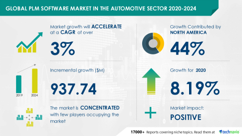 original Technavio has announced its latest market research report titled Global PLM Software Market in the Automotive Sector 2020-2024 (Graphic: Business Wire)