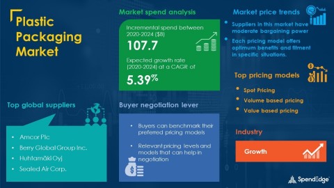 SpendEdge has announced the release of its Global Plastic Packaging Market Procurement Intelligence Report (Graphic: Business Wire)