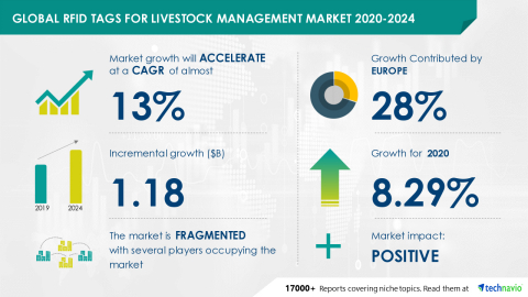 Technavio has announced its latest market research report titled Global RFID Tags for Livestock Management Market 2020-2024 (Graphic: Business Wire)