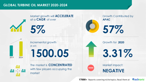 Technavio has announced its latest market research report titled Global Turbine Oil Market 2020-2024 (Graphic: Business Wire)