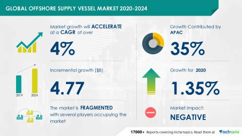 Technavio has announced its latest market research report titled Global Offshore Supply Vessel Market 2020-2024 (Graphic: Business Wire)