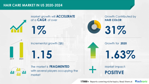 Technavio has announced its latest market research report titled Hair Care Market in US 2020-2024 (Graphic: Business Wire)