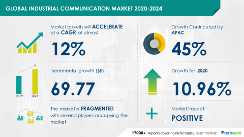 original Technavio has announced its latest market research report titled Global Industrial Communication Market 2020-2024 (Graphic: Business Wire)