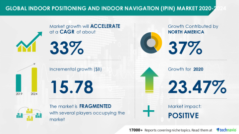thumbnail Technavio has announced its latest market research report titled Global Indoor Positioning and Indoor Navigation (IPIN) Market 2020-2024 (Graphic: Business Wire)