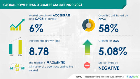 Technavio has announced its latest market research report titled Global Power Transformers Market 2020-2024 (Graphic: Business Wire)