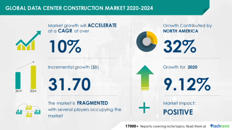 original Technavio has announced its latest market research report titled Global Data Center Construction Market 2020-2024 (Graphic: Business Wire)