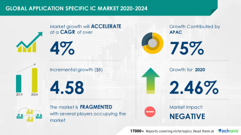 Technavio has announced its latest market research report titled Global Application Specific IC Market 2020-2024 (Graphic: Business Wire)